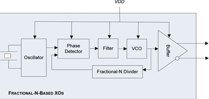 Figure 1a. The most common way to generate high frequency clock signals, the fractional-N based XO has multiple VDD vulnerabilities